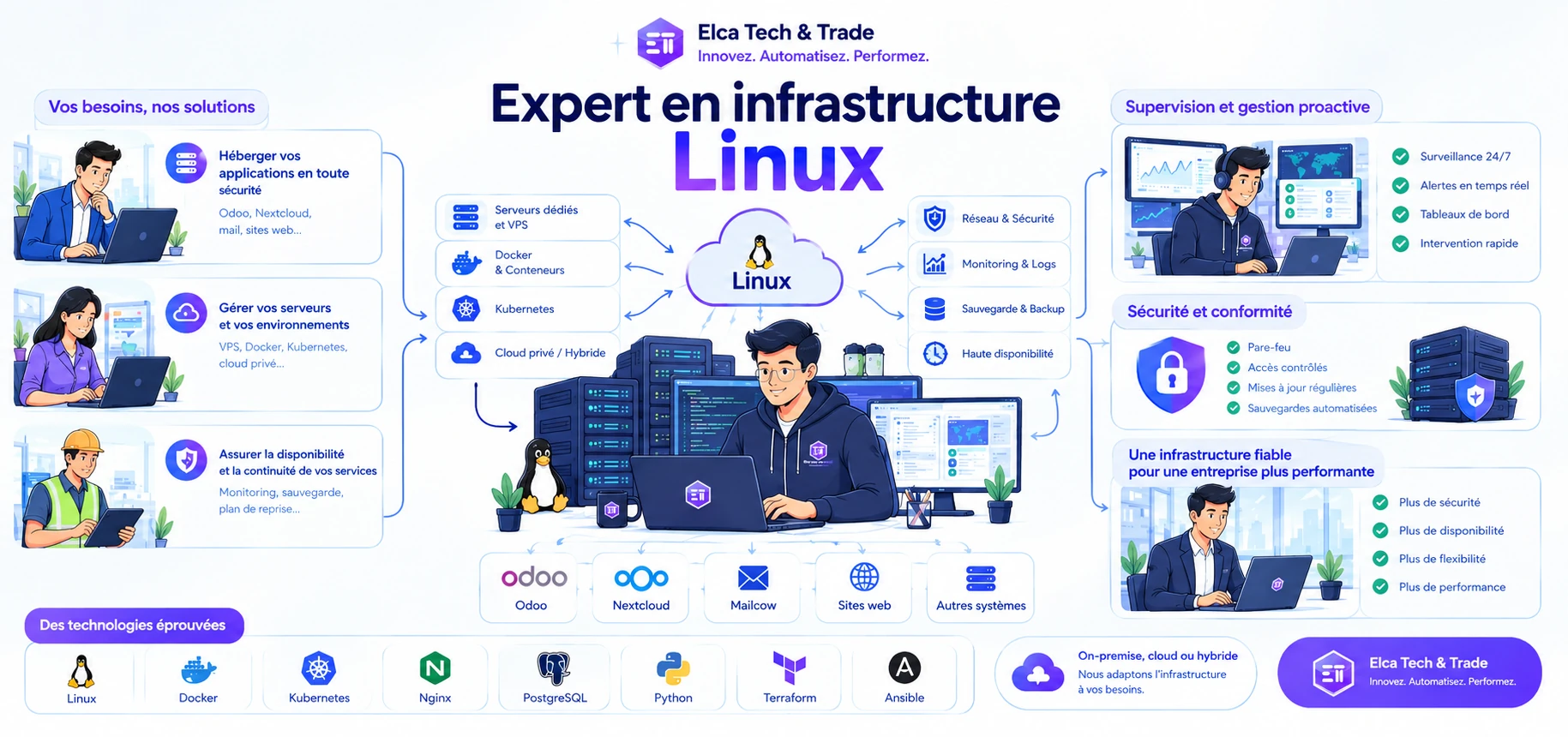 Schéma : expertise en infrastructure Linux, hébergement, serveurs dédiés et VPS, Docker, Kubernetes, cloud privé/hybride, réseau et sécurité, monitoring, supervision et gestion proactive, technologies Linux, Docker, Kubernetes, Nginx, PostgreSQL, Python, Terraform, Ansible