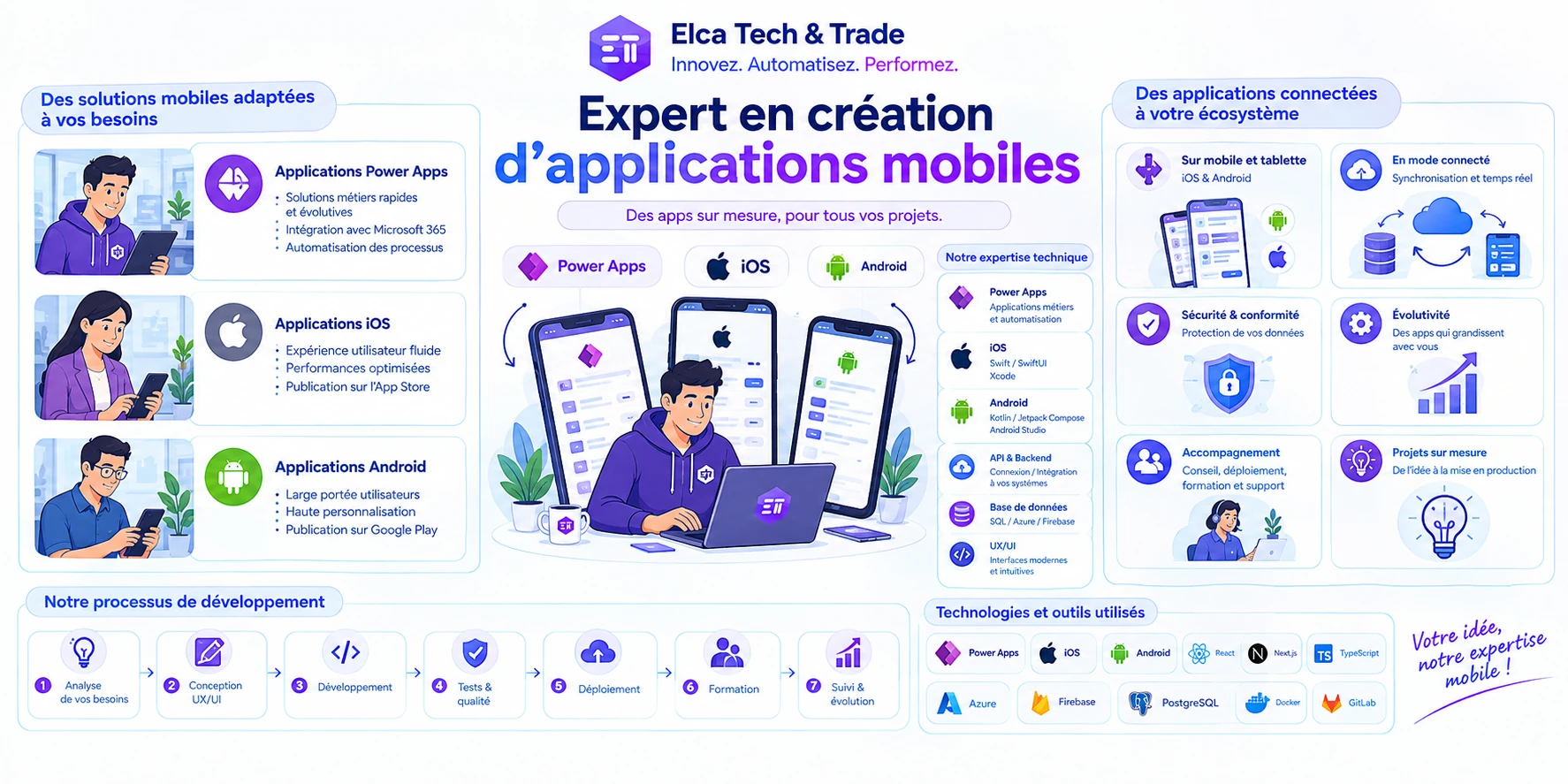 Schéma : expert en création d'applications mobiles, Power Apps, iOS et Android, expertise technique Swift, Kotlin, API & Backend, applications connectées à votre écosystème, synchronisation temps réel, sécurité et évolutivité